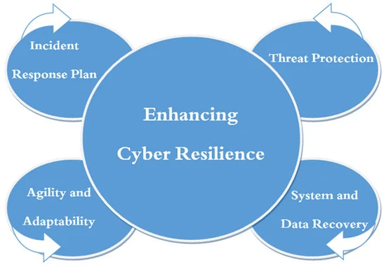 Recovery Mechanisms from Cyber Attacks